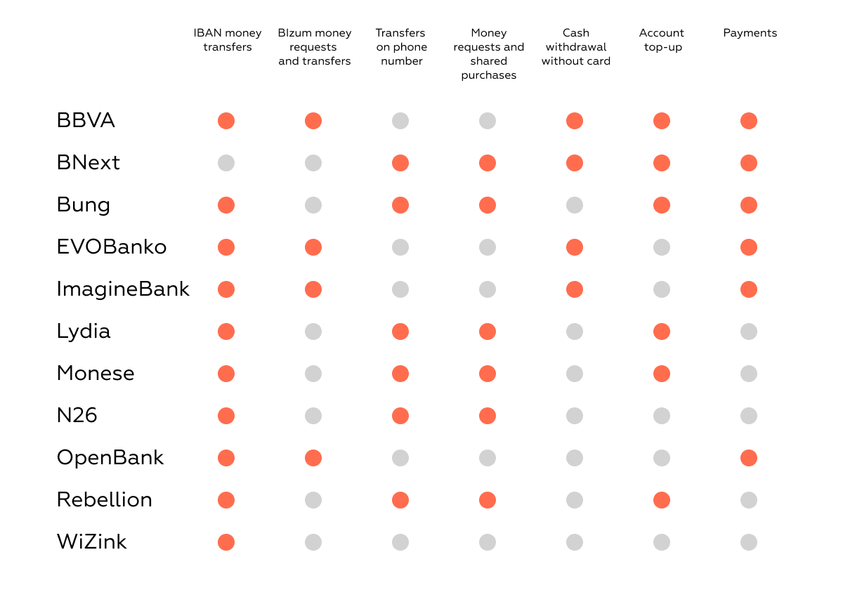 Spanish neobanks transfer methods