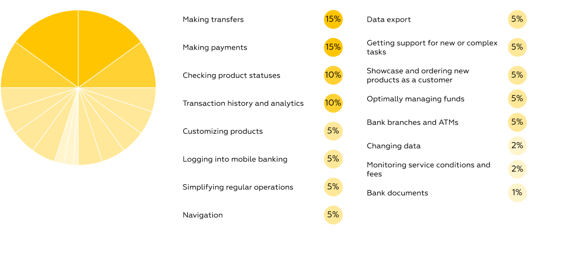 How tasks have had the strongest impact on the final grade illustration