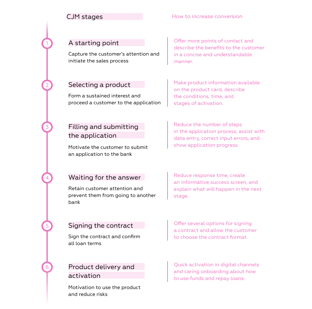 digital sales product value