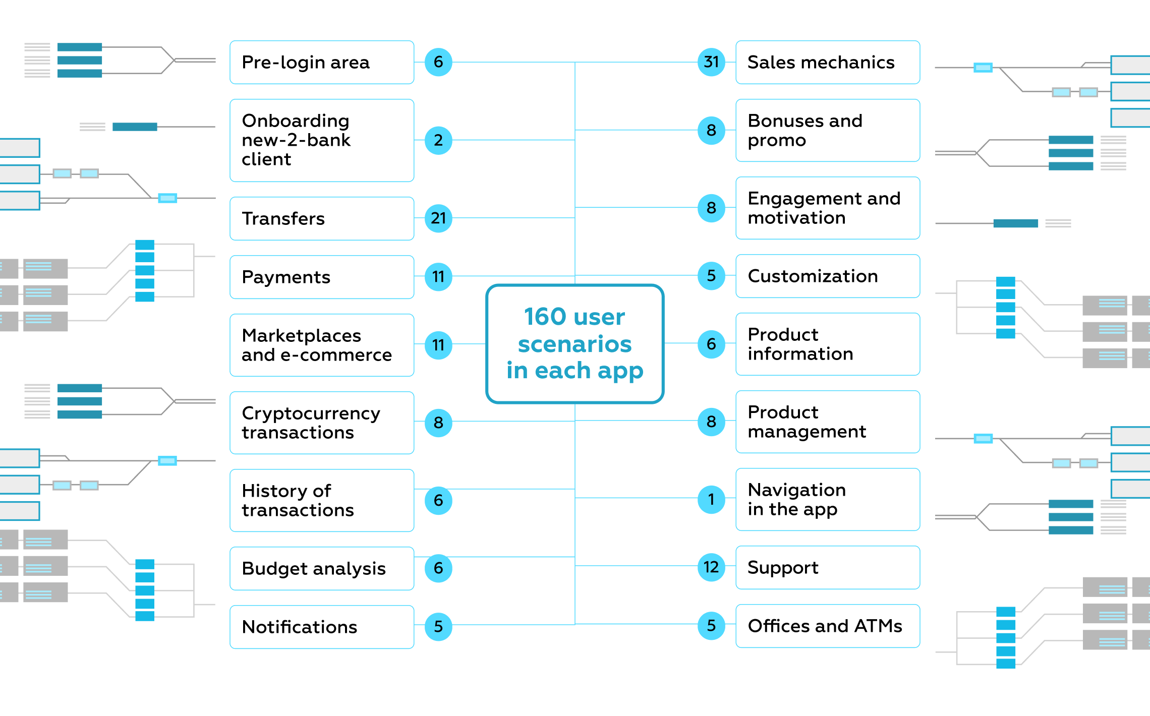 the blocks of user scenarios in mobile banking features database