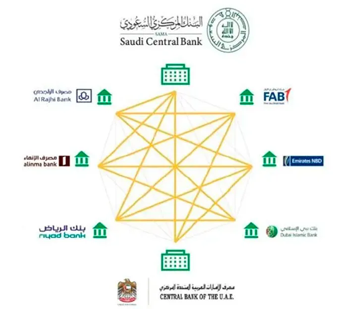 banking in the UAE: blockchain initiatives