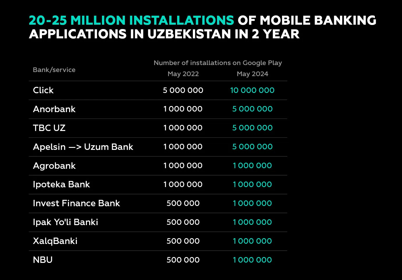Mobile banking application installations in Uzbekistan