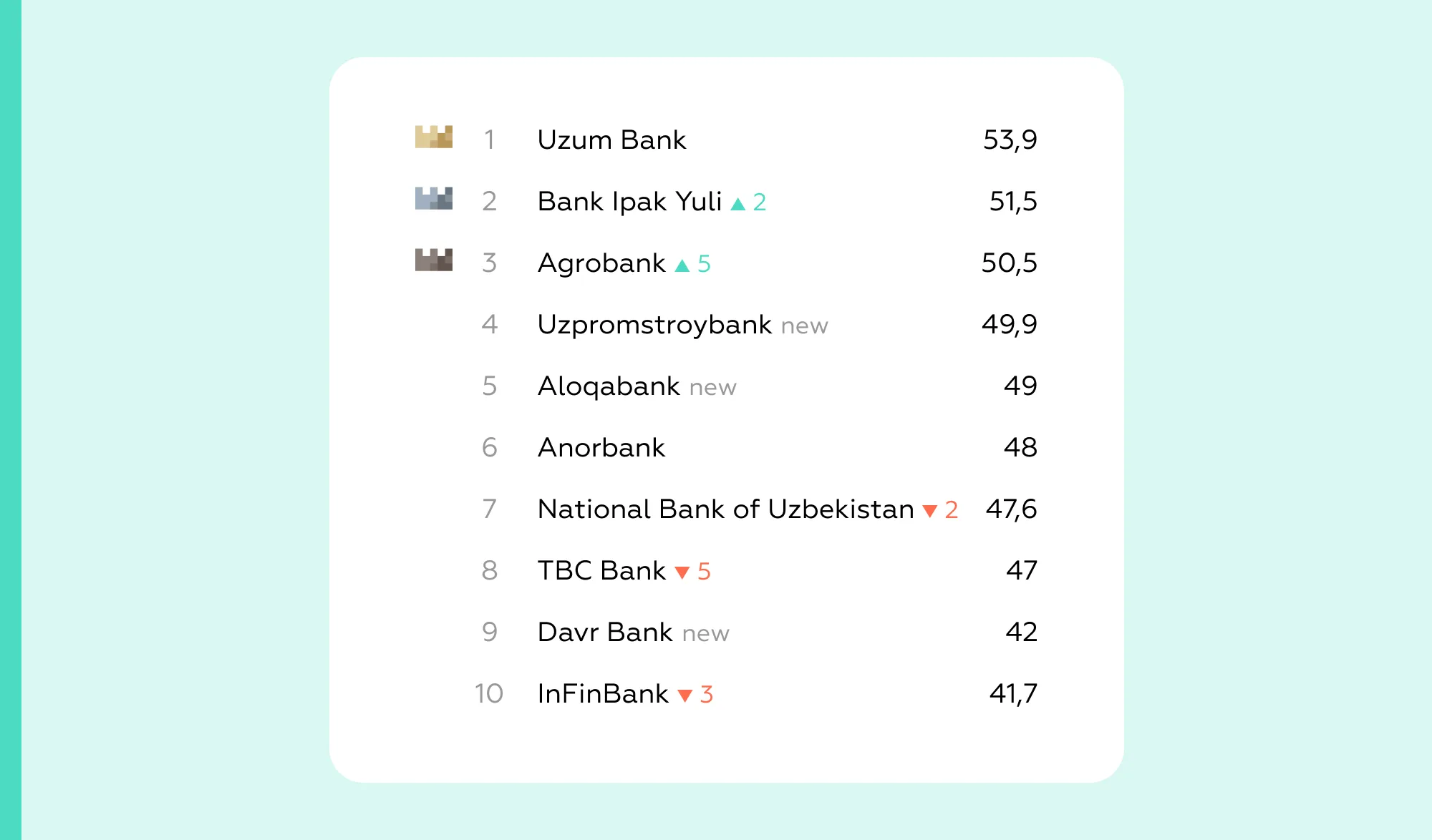 mobile applications of Uzbekistan rank payments and transfers
