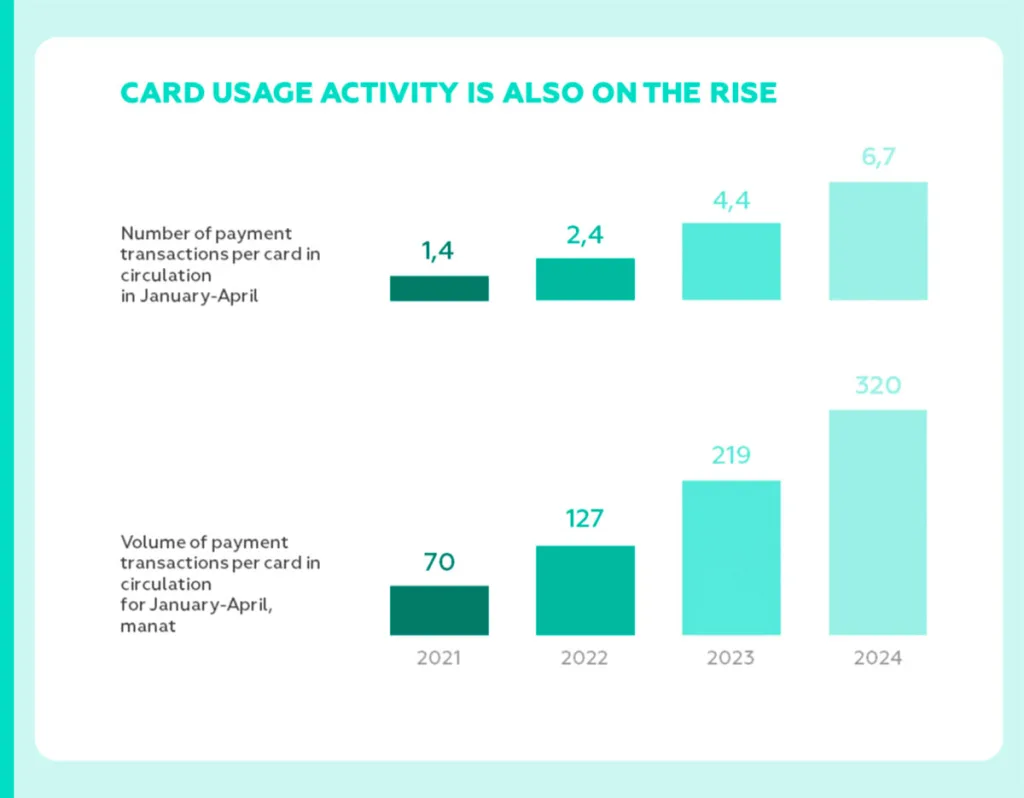 the average number of transactions per card