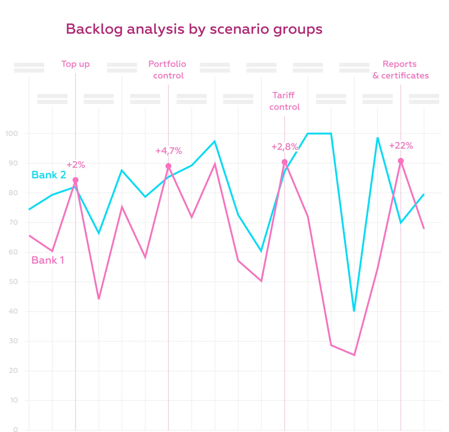 The graph clearly shows service is lagging behind or leading