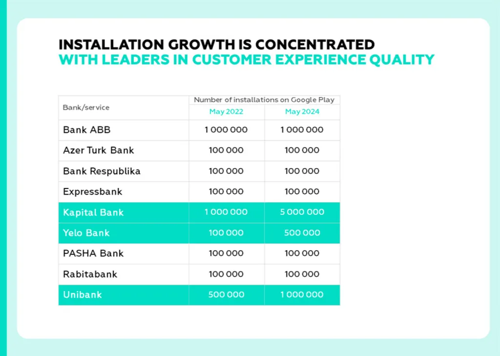 The growth in mobile app installations among leading banks
