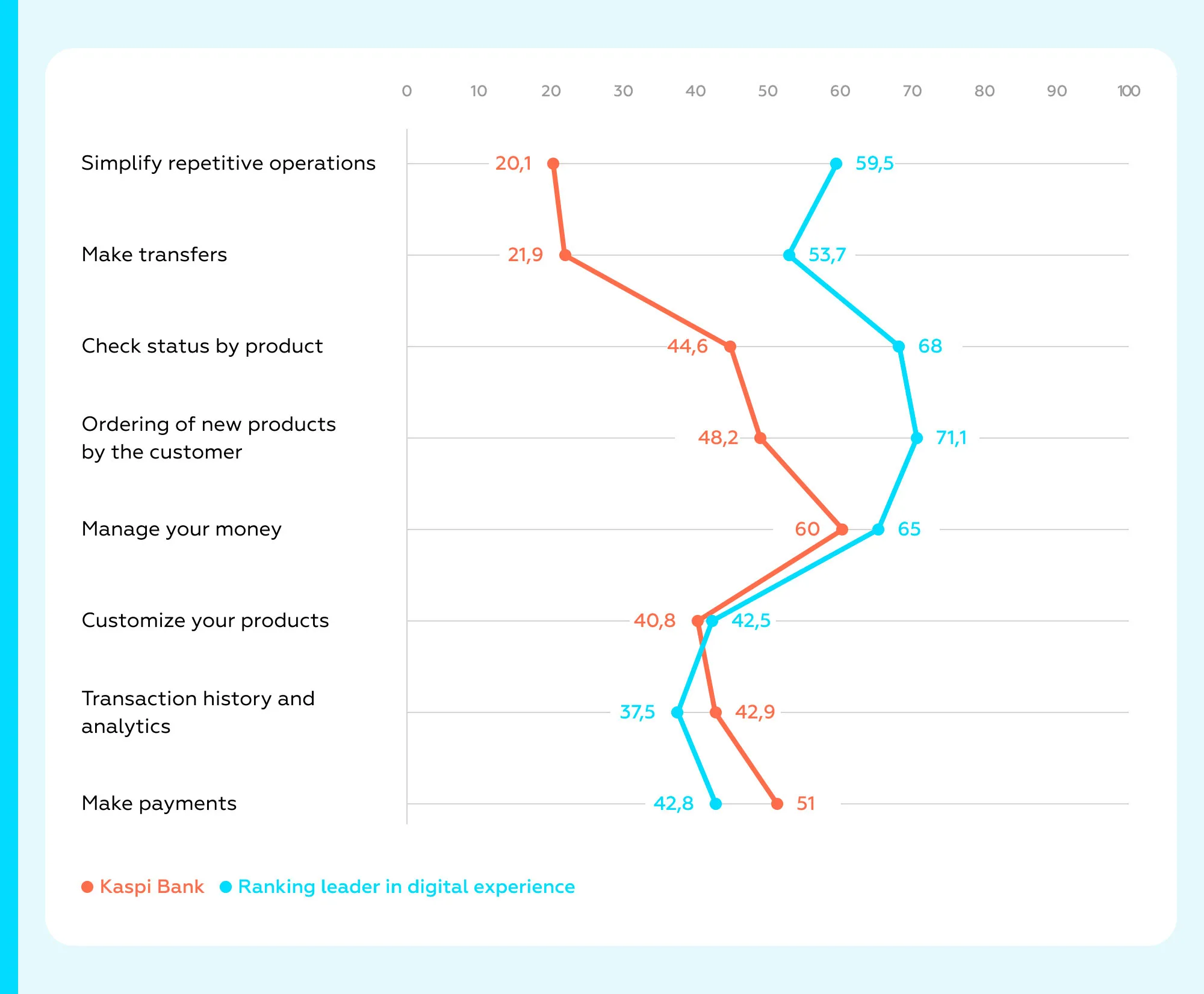 Kaspi Bank the most popular