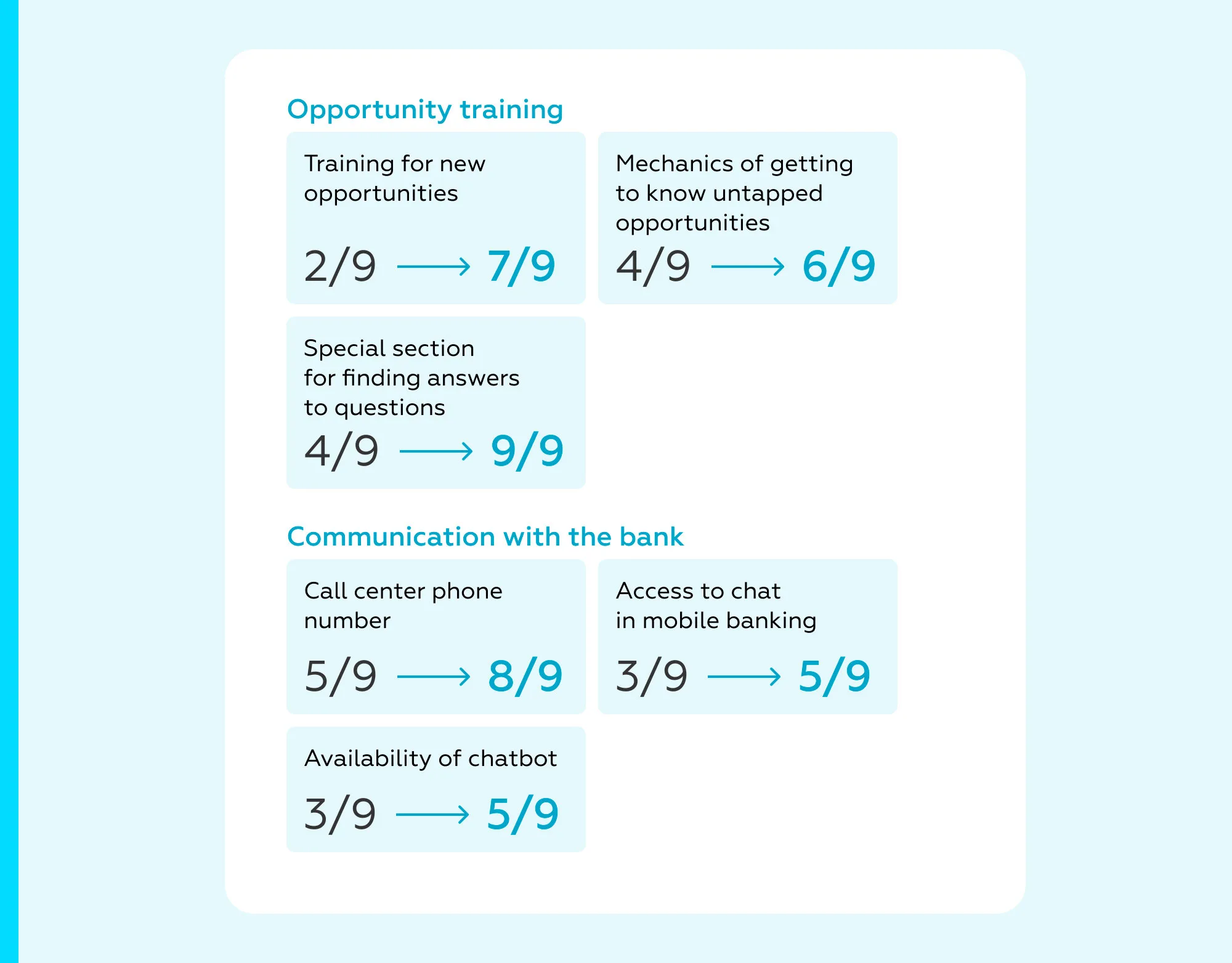 Banks are actively developing user support
