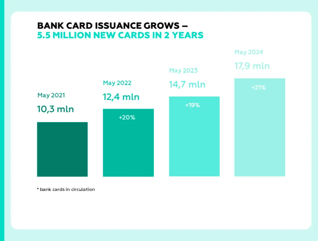 the number of bank cards in circulation