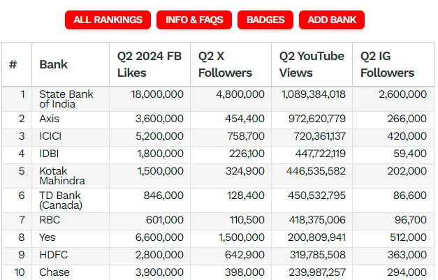 The Financial Brand’s “Power 100” Top 100 Banks Using Social Media
