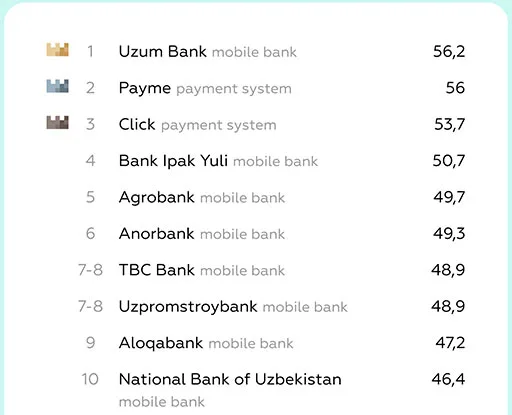 Markswebb rating of banks and payment systems in Uzbekistan in 2024