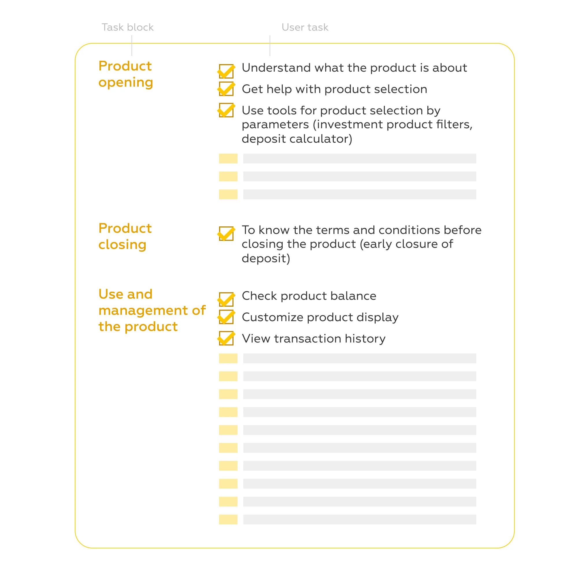 a checklist of user tasks in bank's digital services