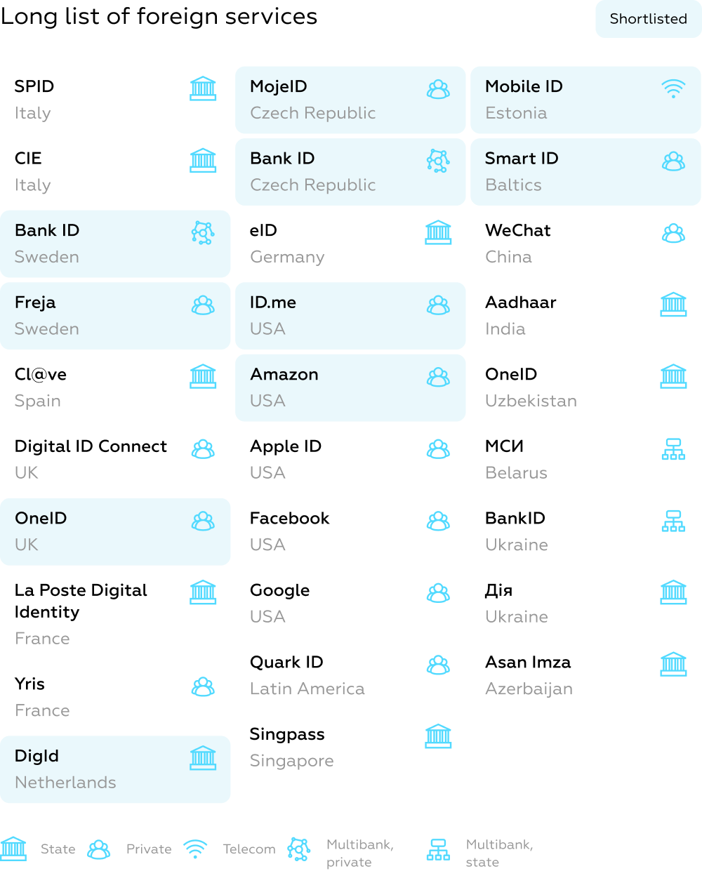 bank's ID service global best practices