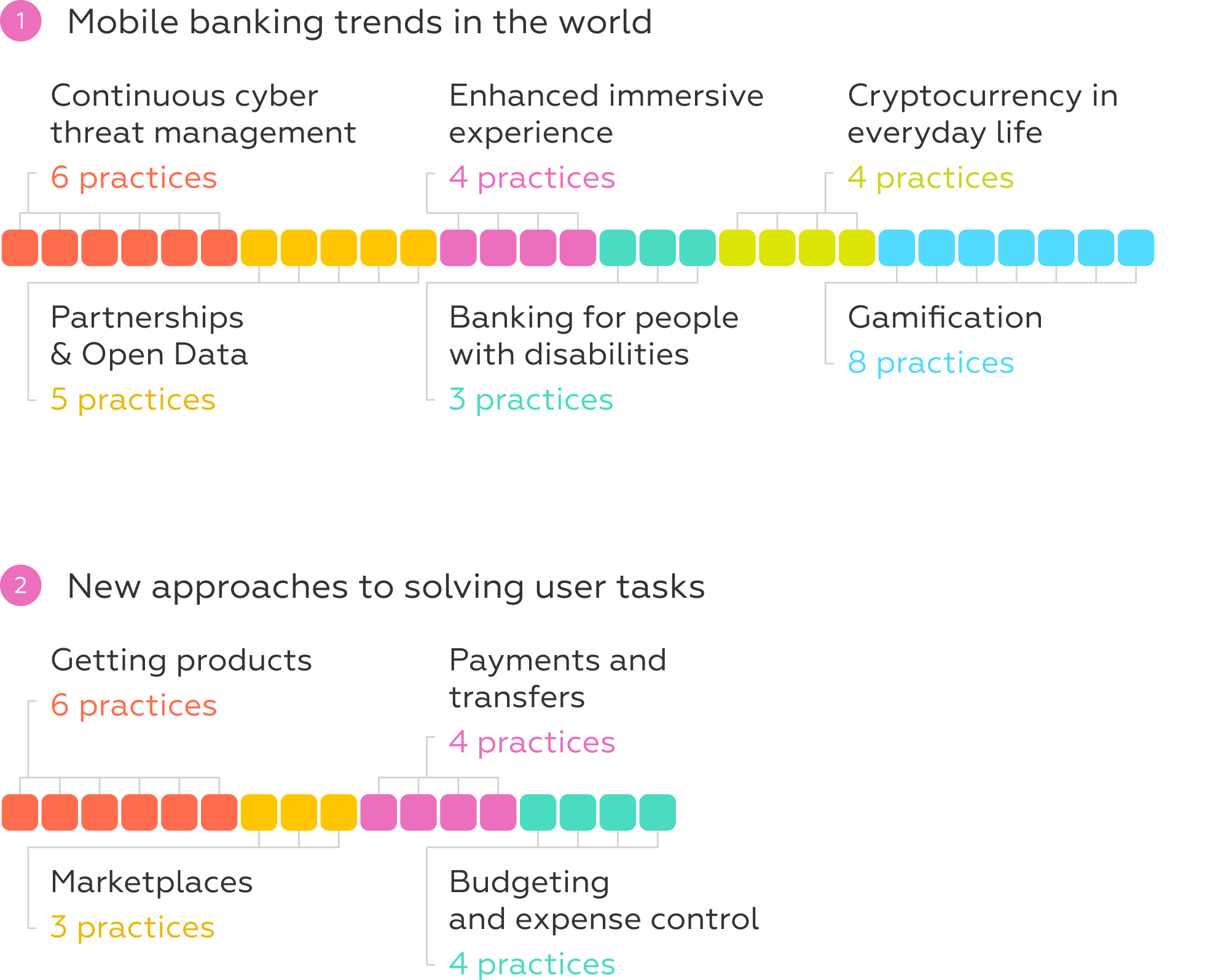 top fintech trends for bank’s strategic advantage