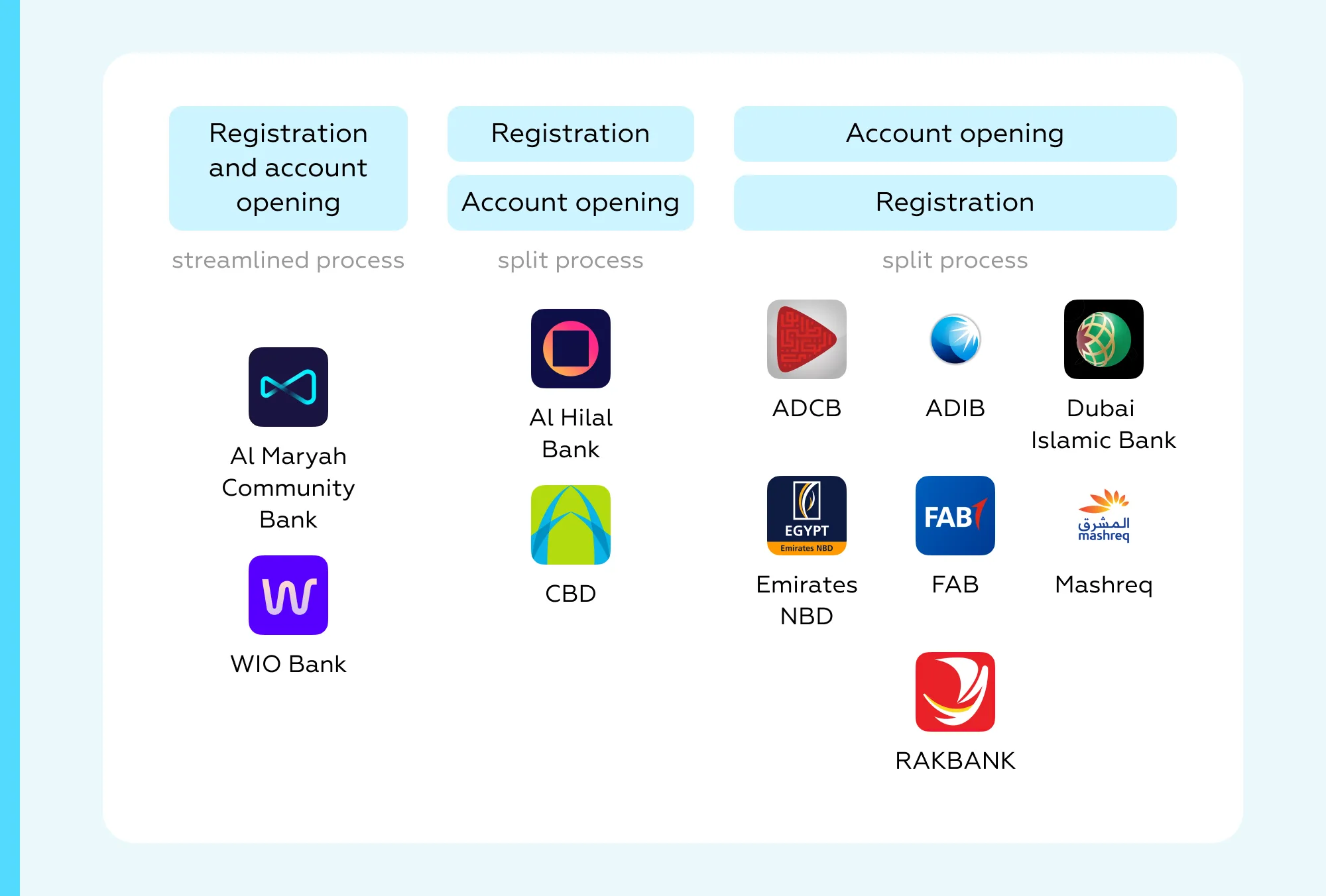 UAE mobile bank account opening process