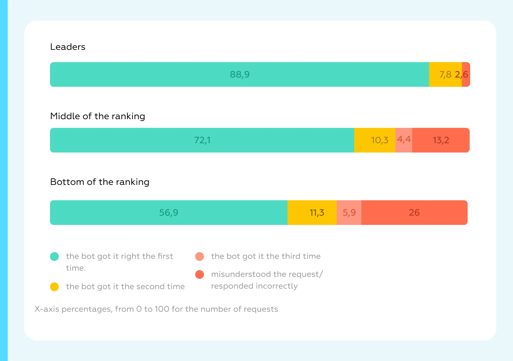 speed and accuracy in query recognition critical factors impacting both chatbot metrics and the UX