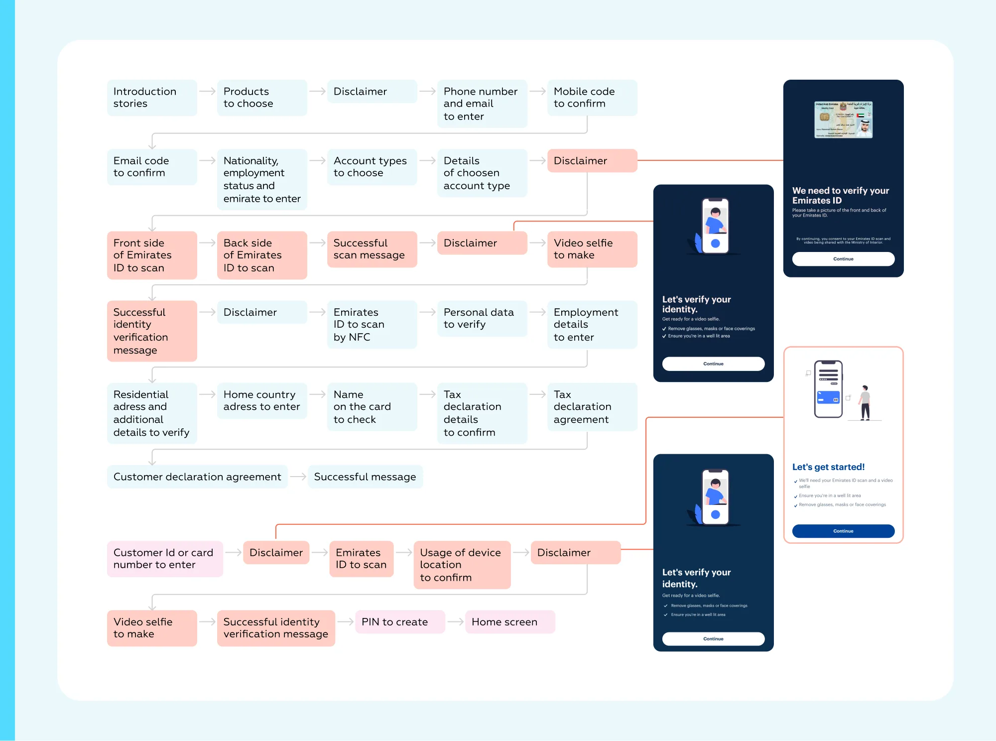 CJM of opening an account in FAB