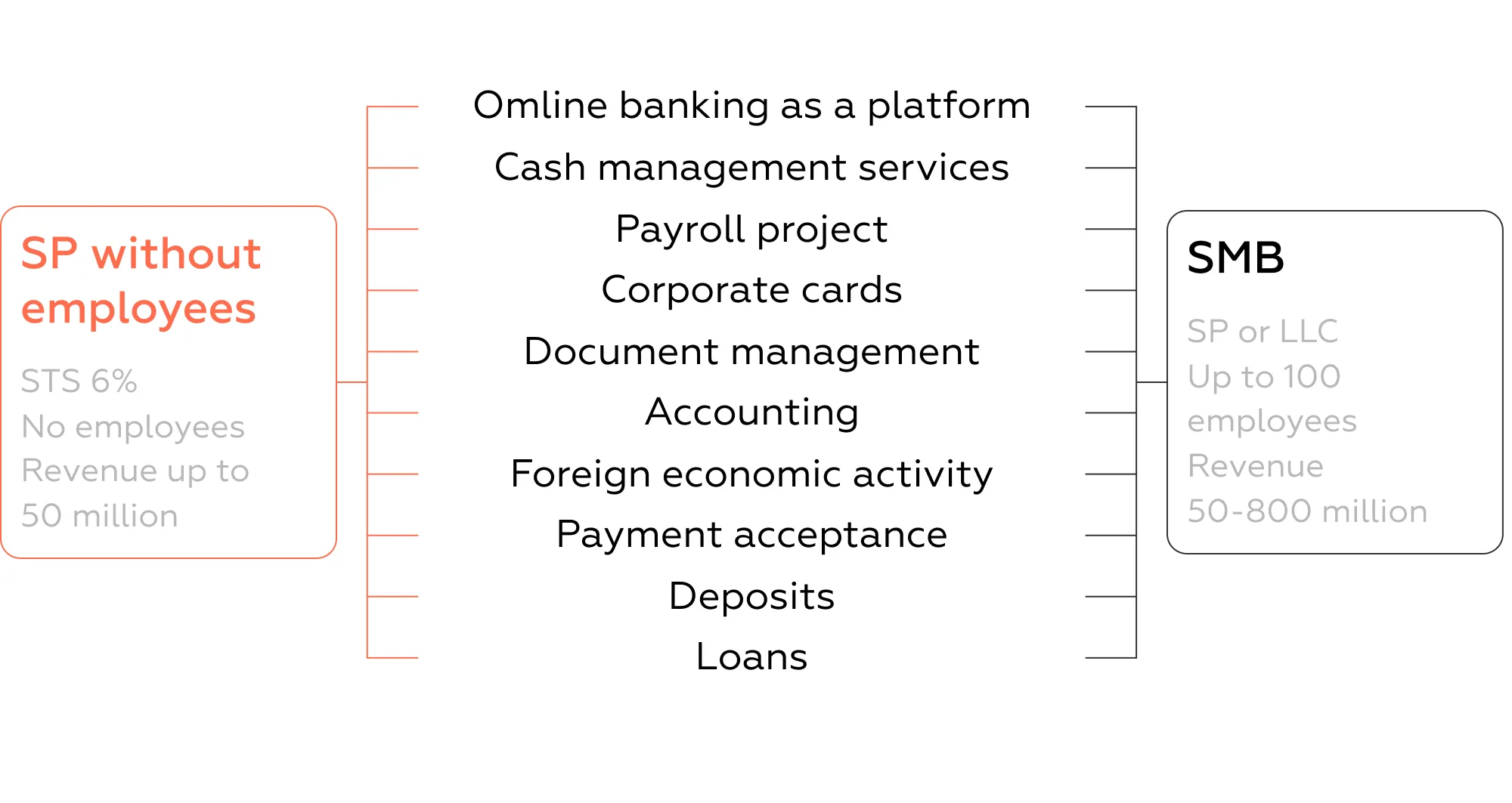 online business banking research scope