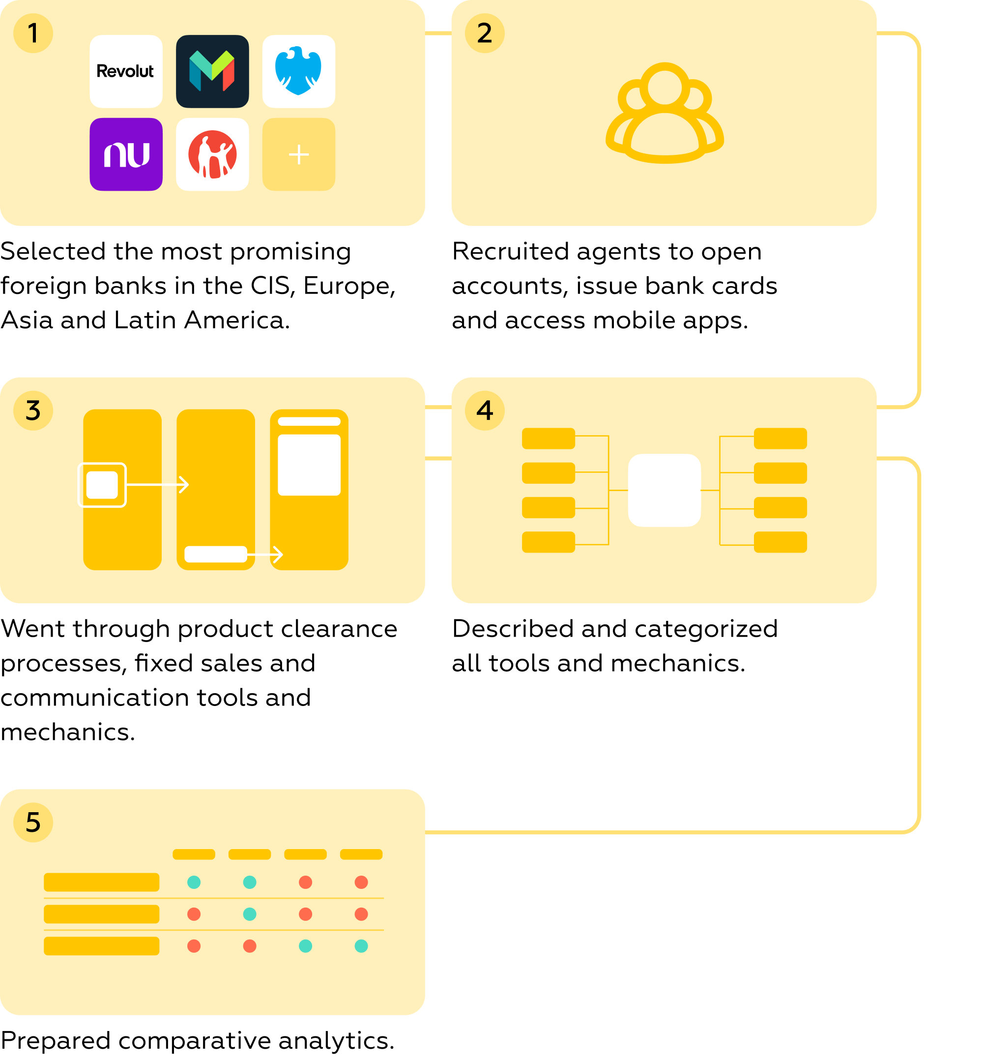 How to locate sales mechanics for various banking products in international markets.