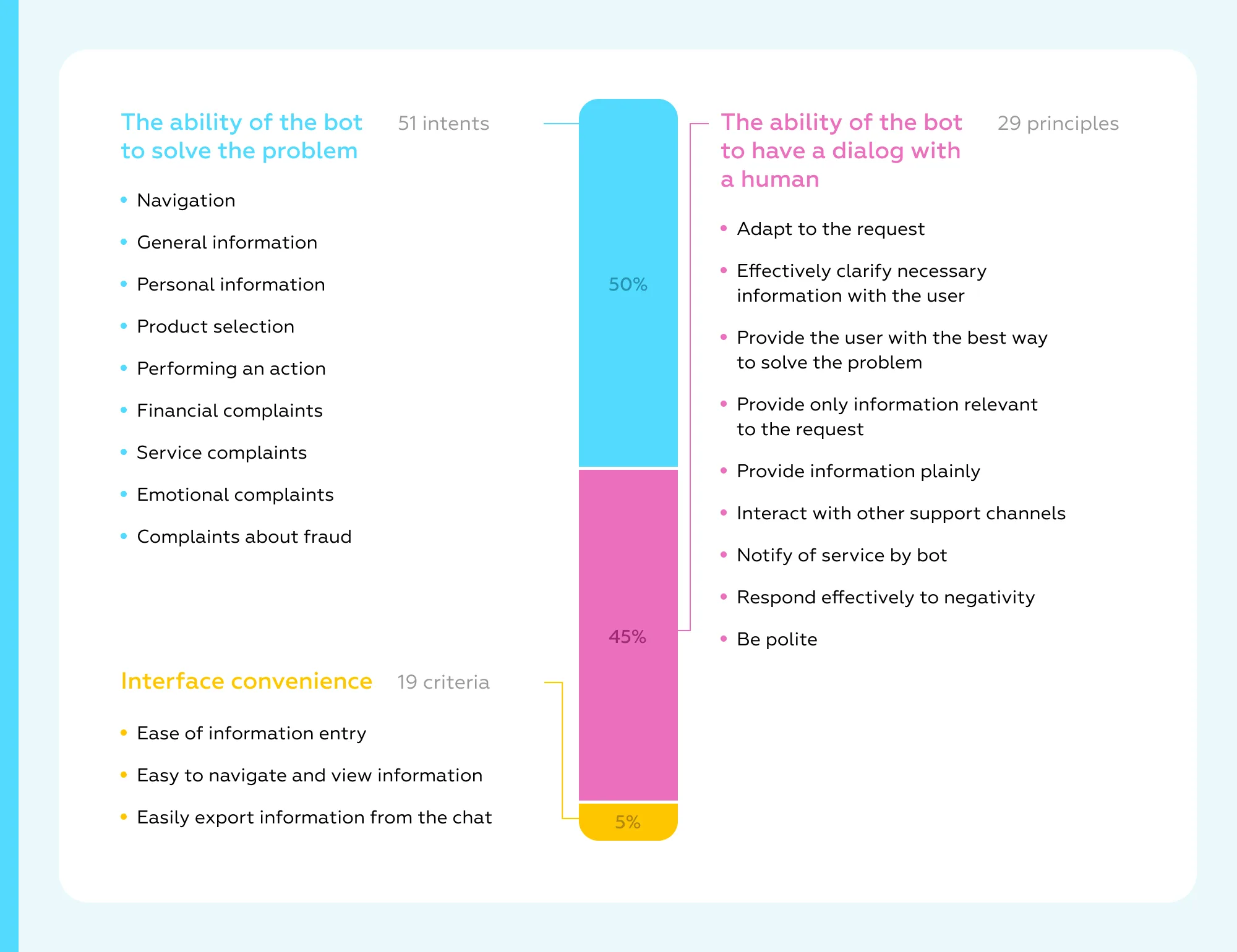 Criteria for evaluating fundamentals of banking chatbots