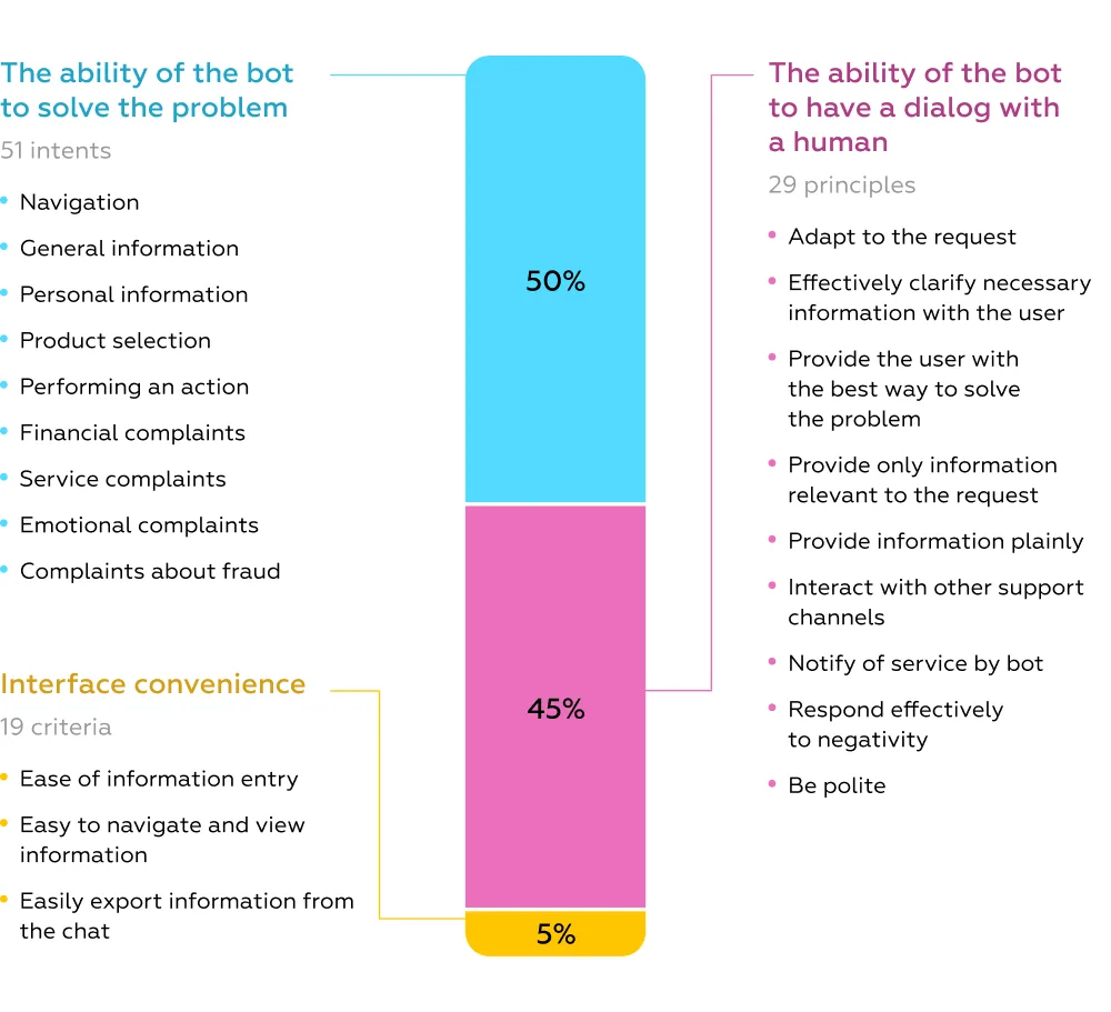 Markswebb Chatbot Rank evaluation system consists of three blocks