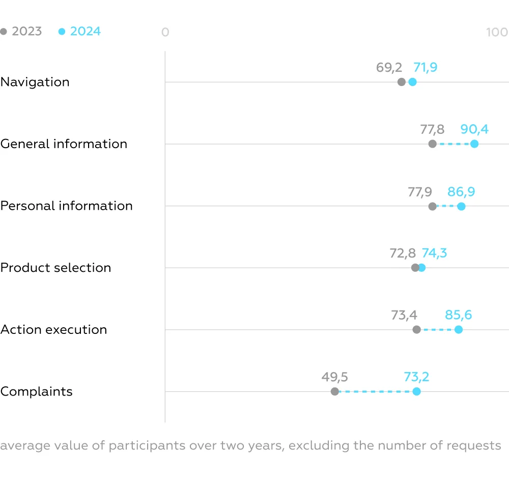 Take a look at how evaluation results have evolved over the years
