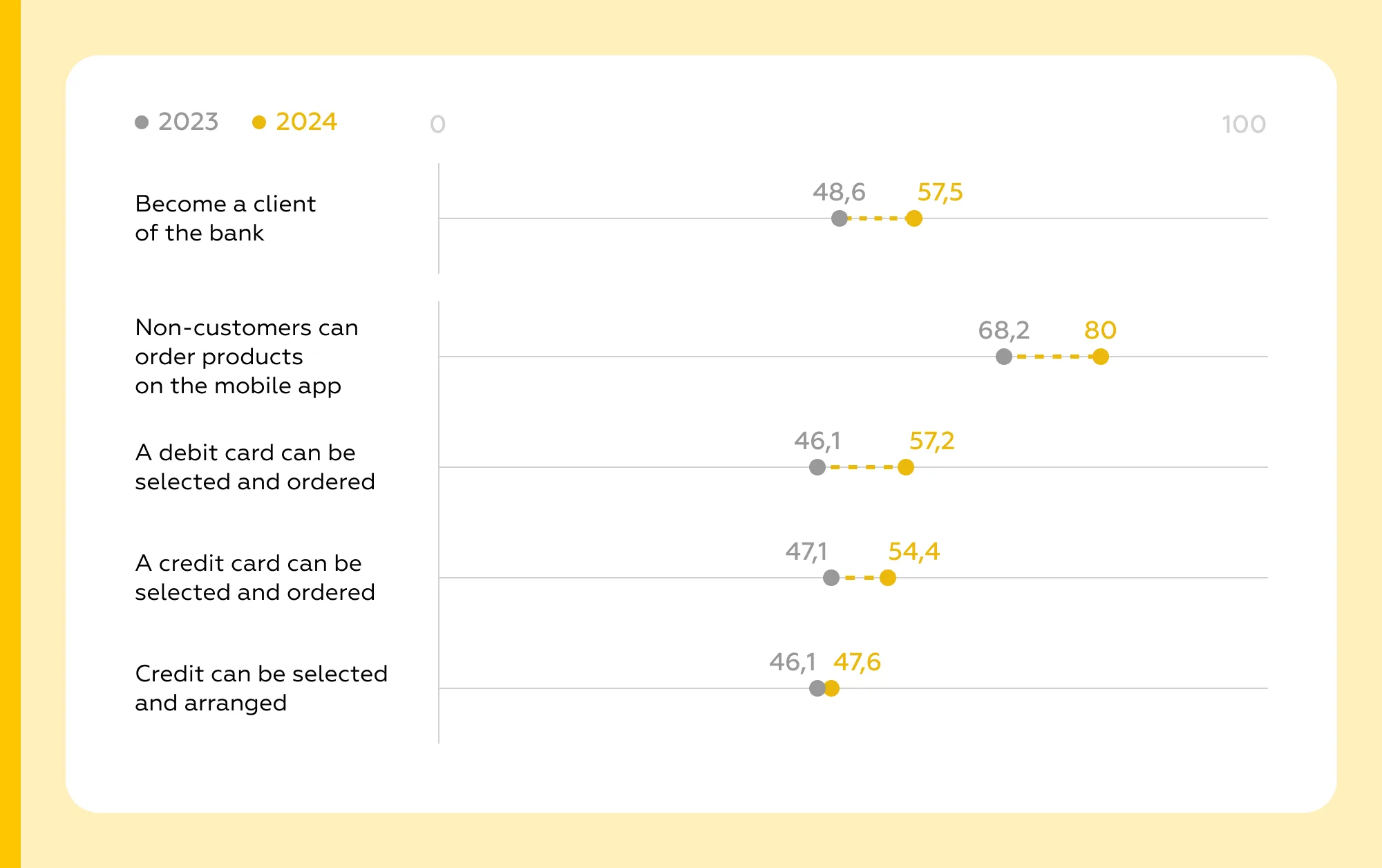 Mobile Banking Rank 2024 - shifts in scores between 2023 and 2024