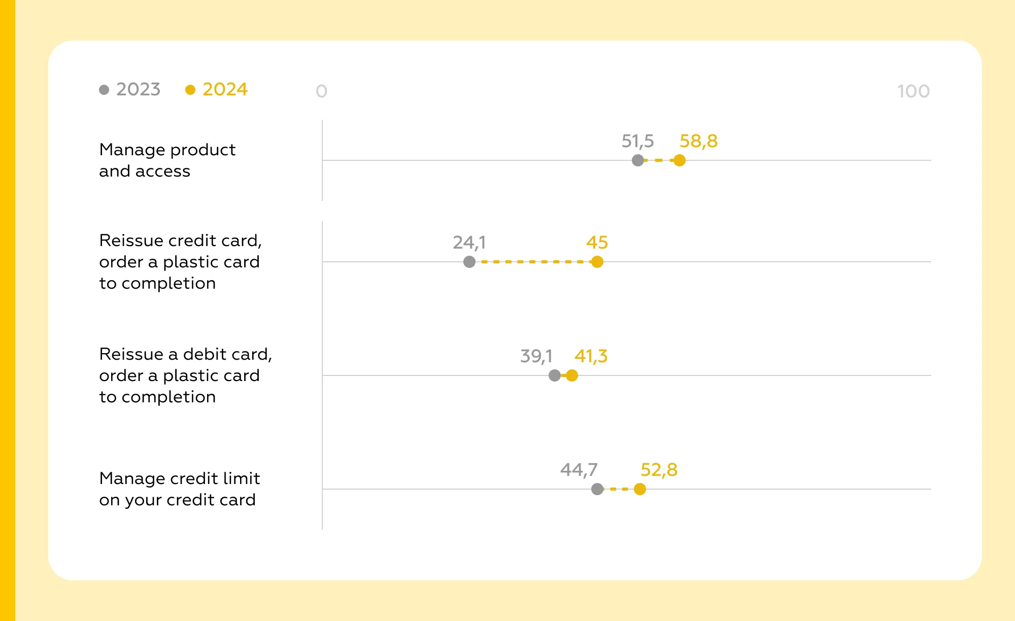 shifts in scores across various functionalities in Digital Office between 2023 and 2024